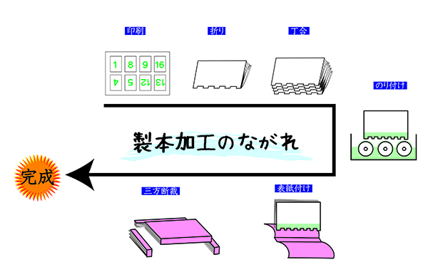 本のつくりかた Ⅵ　書籍・冊子の製本について