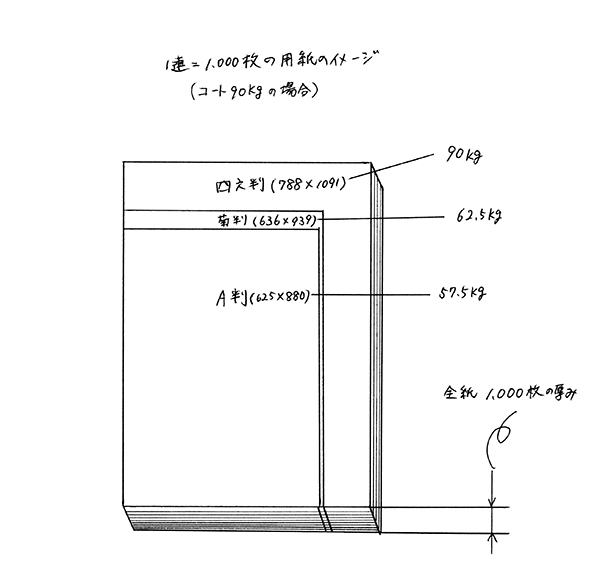 紙とキログラム
