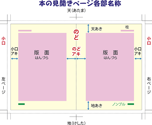 読み手への心配り　「ノドアキ」