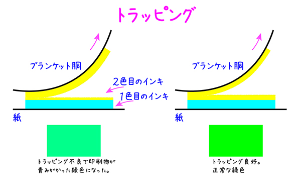 印刷の現場で現れる“トラッピング”