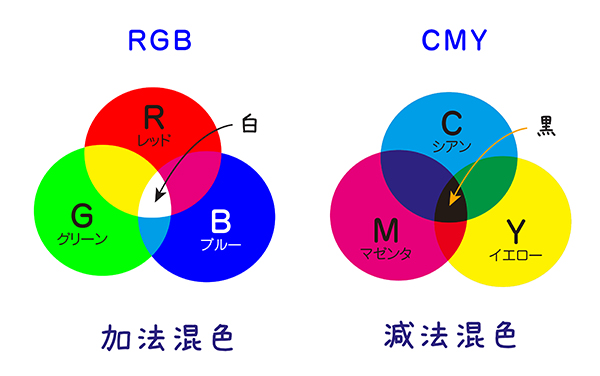 RGBとCMYK ～データ作成上の注意点～