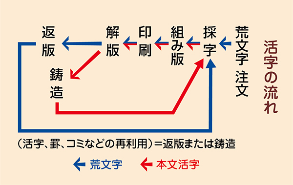 活版印刷を深掘り⑦ 活字の再利用